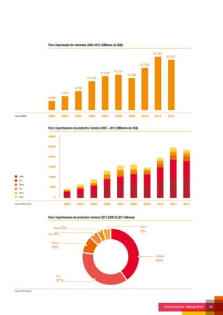 Doing Business - Mining 2013 21
Perú: Exportación de minerales 2003-2012 (Millones de US$)
Perú: Exportaciones de productos mineros 2003 - 2012 (Millones de US$)
Perú: Exportaciones de productos mineros 2012 (US$ 25,921 millones)
2003
4,690
7,124
9,790
14,735
17,439 18,101
16,382
21,723
27,361
25,921
2004 2005 2006 2007 2008 2009 2010 2011 2012Fuente: MINEM
2003 2004 2005 2006 2007 2008 2009 2010 2011 2012Fuente: BCRP y Sunat
30,000
25,000
20,000
15,000
10,000
5,000
0
Cobre
Oro
Plomo
Zinc
Hierro
Otros
Fuente: BCRP y Sunat
Cobre
40%
Hierro 3%
Zinc 5%
Plomo
10%
Otros
5%
Oro
37%
 