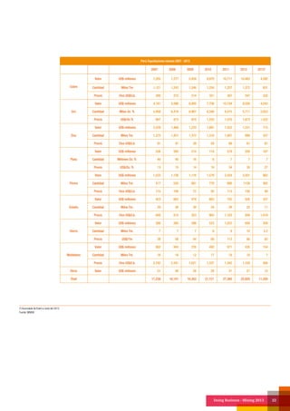 Doing Business - Mining 2013 22
Perú:Exportaciones mineras 2007 - 2013
2007 2008 2009 2010 2011 2012 2013*
Cobre
Valor US$ millones 7,205 7,277 5,934 8,870 10,711 10,483 4,592
Cantidad Miles Tm 1,121 1,243 1,246 1,254 1,257 1,372 631
Precio Ctvs US$/Lb. 290 272 214 321 387 347 332
Oro
Valor US$ millones 4,181 5,586 6,805 7,756 10,104 9,558 4,043
Cantidad Miles Oz. Tr. 5,958 6,418 6,987 6,346 6,415 5,711 2,653
Precio US$/Oz Tr. 697 873 974 1,225 1,570 1,672 1,522
Zinc
Valor US$ millones 2,539 1,468 1,233 1,691 1,522 1,331 715
Cantidad Miles Tm. 1,273 1,457 1,373 1,310 1,007 999 537
Precio Ctvs US$/Lb. 91 47 39 59 69 61 61
Plata
Valor US$ millones 538 595 214 118 219 209 187
Cantidad Millones Oz. Tr. 40 40 16 6 7 7 7
Precio US$/Oz. Tr. 13 15 14 19 34 30 27
Plomo
Valor US$ millones 1,033 1,136 1,116 1,579 2,424 2,501 862
Cantidad Miles Tm. 417 525 681 770 986 1139 402
Precio Ctvs US$/Lb. 115 100 72 92 113 100 99
Estaño
Valor US$ millones 423 663 479 663 755 526 257
Cantidad Miles Tm. 29 38 38 34 29 25 11
Precio Ctvs US$/Lb. 656 815 553 902 1,183 948 1,019
Hierro
Valor US$ millones 286 385 298 523 1,023 856 428
Cantidad Miles Tm. 7 7 7 8 9 10 5.2
Precio US$/Tm 39 56 44 68 113 88 82
Molibdeno
Valor US$ millones 982 943 276 492 571 435 154
Cantidad Miles Tm. 16 18 12 17 19 18 7
Precio Ctvs US$/Lb. 2,742 2,341 1,021 1,337 1,342 1,100 956
Otros Valor US$ millones 51 48 28 29 31 21 12
Total 17,238 18,101 16,383 21,721 27,360 25,920 11,250
(*) Acumulado de Enero a Junio del 2013.
Fuente: MINEM
 
