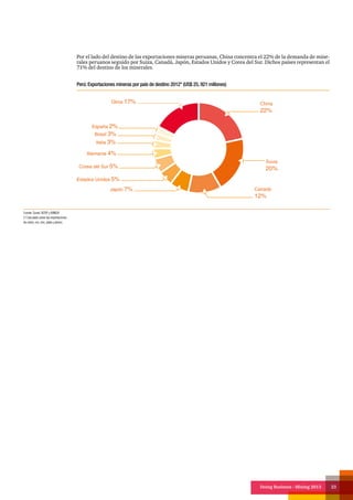 Doing Business - Mining 2013 23
Por el lado del destino de las exportaciones mineras peruanas, China concentra el 22% de la demanda de mine-
rales peruanos seguido por Suiza, Canadá, Japón, Estados Unidos y Corea del Sur. Dichos países representan el
71% del destino de los minerales.
Fuente: Sunat, BCRP y MINEM
(*) Calculado sobre las exportaciones
de cobre, oro, zinc, plata y plomo.
Suiza
20%
China
22%
Canadá
12%
Japón 7%
Estados Unidos 5%
Corea del Sur 5%
Alemania 4%
Italia 3%
Brasil 3%
España 2%
Otros 17%
Perú: Exportaciones mineras por país de destino 2012* (US$ 25, 921 millones)
 