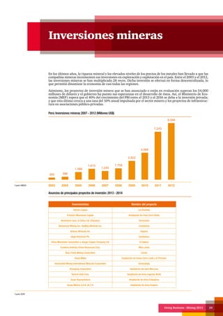 Doing Business - Mining 2013 24
Inversiones mineras
En los últimos años, la riqueza mineral y los elevados niveles de los precios de los metales han llevado a que las
compañías mineras incrementen sus inversiones en exploración y explotación en el país. Entre el 2003 y el 2012,
las inversiones mineras se han multiplicado 28 veces. Dicha inversión se efectuó en forma descentralizada, lo
que permitió dinamizar la economía de casi todas las regiones.
Asimismo, los proyectos de inversión minera que se han anunciado o están en evaluación superan los 54,000
millones de dólares y el gobierno ha puesto sus esperanzas en el desarrollo de éstos. Así, el Ministerio de Eco-
nomía (MEF) espera que el 40% del crecimiento del PBI entre el 2013 y el 2016 se deba a la inversión privada;
y que esta última crezca a una tasa del 10% anual impulsada por el sector minero y los proyectos de infraestruc-
tura en asociaciones público-privadas.
Perú: Inversiones mineras 2007 - 2012 (Millones US$)
Anuncios de principales proyectos de inversión: 2013 - 2014
2003 2004 2005 2006 2007 2008 2009 2010 2011 2012Fuente: MINEM
305 396
1,086
1,610
1,249
1,708
2,822
4,069
7,243
8,568
Inversionistas Nombre del proyecto
Xstrata Copper Las Bambas
Freeport-Macmoran Copper Ampliación de mina Cerro Verde
Aluminium Corp. of China Ltd. (Chinalco) Toromocho
Norsemont Mining Inc., HudBay Minerals Inc. Constancia
Antares Minerals Inc. Haquira
Anglo American Plc. Quellaveco
China Minmetals Corporation y Jiangxi Copper Company Ltd. El Galeno
Cumbres Andinas, Korea Resources Corp. Mina Justa
Bear Creek Mining Corporation Corani
Grupo Milpo Ampliación de minas Cerro Lindo y El Porvenir
Hochschild Mining International Minerals Corporation Inmaculada
Shougang Corporation Ampliación de mina Marcona
Barrick Gold Corp. Ampliación de mina Lagunas Norte
Grupo Buenaventura Ampliación de mina Colquijirca
Grupo México S.A.B. de C.V. Ampliación de mina Cuajone
Fuente: BCRP
 