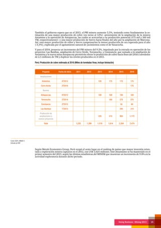 Doing Business - Mining 2013 25
También el gobierno espera que en el 2013, el PBI minero aumente 3,5%, teniendo como fundamentos la es-
timación de una mayor producción de cobre (en torno al 12%) –proveniente de la ampliación de la minera
Antamina y la operación de Antapaccay, las cuales se acercarían a su producción potencial (175 mil y 160 mil
TM, respectivamente)- y una mayor producción de hierro hacia finales del año por la ampliación de Marcona.
Así, esta mayor producción de cobre y hierro compensarían la menor producción de oro esperada para el año
(-5,5%), explicada por el agotamiento natural de yacimientos como el de Yanacocha.
Y para el 2014, proyecta un incremento del PBI minero del 9.2%, impulsado por la entrada en operación de los
proyectos: Las Bambas, ampliación de Cerro Verde, Toromocho, y Constancia; que sumado a la ampliación de
Antamina y la nueva mina Antapaccay permitirán elevar la producción de cobre hacia fines del 2016 a alrededor
de 2,5 millones de TM y duplicar los niveles producidos en el 2011.
Según Metals Ecomomics Group, Perú ocupó el sexto lugar en el ranking de países que mayor inversión orien-
tada a exploración minera captaron en el 2012, con US$ 1,025 millones. Este dinamismo se ha mantenido en el
primer semestre del 2013, según las últimas estadísticas del MINEM que muestran un incremento de 9.8% en la
actividad exploratoria durante dicho periodo.
Perú: Producción de cobre estimada al 2016 (Miles de toneladas finas, incluye lixiviación)
Proyecto Fecha de inicio 2011 2012 2013 2014 2015 2016
Ampliaciones
Antamina 4T2012 120 175 175 175
Cerro Verde 2T2016 175
Nuevos
Antapaccay 4T2012 100 160 160 160
Toromocho 3T2014 180 275 275
Constancia 2T2015 50 80
Las Bambas 1T2015 245 310
Producción de
ampliaciones y
nuevos proyectos
220 515 905 1,175
Total 1,235 1,299 1,519 1,814 2,204 2,474
Fuente: BCRP y MINEM (*)
Estimado por MEF
 