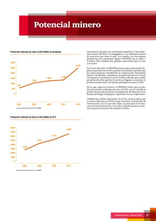 Doing Business - Mining 2013 29
Las proyecciones para un incremento sustantivo en la produc-
ción minera del Perú son halagadoras a la millonaria cartera
de proyectos que tiene el país. Los metales con las mejores
perspectivas de crecimiento según el MINEM son el cobre y
el hierro. Pero también hay grandes expectativas para el zinc
y el uranio.
En el caso del cobre, el MINEM proyecta que el país puede du-
plicar su producción al 2016, gracias a la entrada en producción
de cuatro proyectos actualmente en construcción: Toromocho
(Junín), Las Bambas, (Apurímac) la ampliación de Cerro Verde
(Arequipa) y Constancia (Cusco). Estima, además, que si todos
proyectos de cobre que hay en cartera se llegasen a concretar, la
producción del metal rojo podría quintuplicarse para el 2021.
En lo que respecta al hierro, el MINEM estima que su pro-
ducción podría cuadruplicarse para el 2016, con la entrada en
producción de tres proyectos: la ampliación de Marcona (Ica),
Pampa del Pongo (Arequipa) y Apurímac Ferrum (Apurímac).
También hay mucha expectativa con el zinc, pues se espera que
su precio suba hacia el 2016, lo que motivará el desarrollo de
nuevas minas. Y en el caso del uranio, se prevé que en el trans-
curso de los próximos dos a tres años se podría poner en mar-
cha la primera mina de este mineral en Puno.
Potencial minero
Producción estimada de cobre al 2016 (Miles de toneladas)
Producción estimada de hierro al 2016 (Miles de TLF)
2000 2004 2008 2012 2016
3,000
2,500
2,000
1,500
1,000
500
0
554
1,036
1,268 1,299
2,500
Fuente:Anuario Minero Agosto del 2013 MINEM
Fuente:Anuario Minero Agosto del 2013 MINEM
2000 2004 2008 2012
8,000
7,000
6,000
5,000
4,000
3,000
2,000
1,000
0
2,768
4,247
5,161
6,685
 