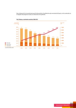 Doing Business - Mining 2013 7
Esta robustez de la economía peruana ha favorecido a la población más necesitada del país y se ha traducido en
el impulso del progreso social y la reducción de la pobreza.
Perú: Pobreza y crecimiento económico 2004-2012
PBI per cápita
Pobreza extrema
Total de pobreza
200920082007200620052004
20
10
0 0
1,000
2,000
3,000
4,000
5,000
6,000
7,000
40
70
50
80
30
60
2010 2011 2012
Fuente: INEI, BCRP, MEF and BCP
16.4 15.8 13.8 11.2 10.9 9.5 7.6 6.3 6.0
25.827.8
30.8
33.5
37.3
42.4
49.1
55.6
58.7
2,541
2,855
3,284
3,772
4,413
4,372
5,225
5,904
6,625
PBI per cápita
(US$)
Total de pobreza
y pobreza extrema
(%)
 