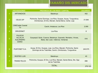 TAMAÑO DEL MERCADO

        PROVEEDORES                      PROVINCIA DE LOS RIOS Y CAPITAL                         USUARIOS
    1     ARTIANEXOS                                    Babahoyo                                    452


                            Pichincha, Santo Domingo, Los Ríos, Guayas, Azuay, Tungurahua,
    2      CELEC EP                                                                                31.646
                                  Chimborazo, El Oro, Manabí, Santa Elena, Cañar, Loja

        CINECable Coaxial
    3                                          Carchi, Imbabura, Los Rios                          2.090
              TV

    4     DRIVERNET                                     Los Ríos                                     8

           PULECIO
           VILLALVA          Guayaquil, Quito, Cuenca, Babahoyo, Quevedo, Montalvo, Vinces,
    5                                                                                               616
          ALEJANDRO                        Baba, San Juan, Valencia, Ventanas
            DARIO


                             Azuay, El Oro, Guayas, Loja, Los Ríos, Manabí, Pichincha, Santo
    6    PUNTONET S.A.                                                                            240.575
                               Domingo de los Tsáchilas, Carchi, Chimborazo, Tungurahua


    6    RIOFRIO LUIS                                   Babahoyo                                    40

                            Pichincha, Guayas, El Oro, Los Ríos, Manabí, Santa Elena, Sto. Dgo
    7    TRANS-TELCO                                                                                696
                                                     de los Tsáchilas

                                                         TOTAL:
                                                                                                    276.123
 