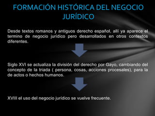 Desde textos romanos y antiguos derecho español, allí ya aparece el
termino de negocio jurídico pero desarrollados en otros contextos
diferentes.
Siglo XVI se actualiza la división del derecho por Gayo, cambiando del
concepto de la triada ( persona, cosas, acciones procesales), para la
de actos o hechos humanos.
XVIII el uso del negocio jurídico se vuelve frecuente.
FORMACIÓN HISTÓRICA DEL NEGOCIO
JURÍDICO
 