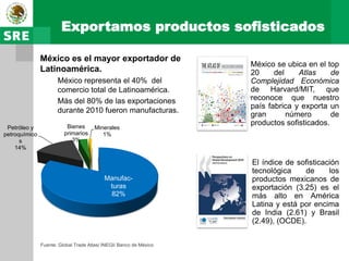 Exportamos productos sofisticados

               México es el mayor exportador de
                                                                             México se ubica en el top
               Latinoamérica.                                                20     del    Atlas     de
                      México representa el 40% del                  Vende    Complejidad Económica
                      comercio total de Latinoamérica.                       de Harvard/MIT, que
                                                                            .reconoce que nuestro
                      Más del 80% de las exportaciones
                                                                             país fabrica y exporta un
                      durante 2010 fueron manufacturas.
                                                                             gran       número       de
                          Bienes
                                                                             productos sofisticados.
 Petróleo y                           Minerales
petroquímico             primarios       1%
      s                     3%
    14%

                                                                            El índice de sofisticación
                                                                            tecnológica    de      los
                                           Manufac-                         productos mexicanos de
                                            turas                           exportación (3.25) es el
                                            82%                             más alto en América
                                                                            Latina y está por encima
                                                                            de India (2.61) y Brasil
                                                                            (2.49), (OCDE).


               Fuente: Global Trade Atlas/ INEGI/ Banco de México
 