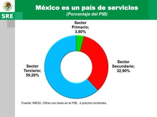 México es un país de servicios
                                 (Porcentaje del PIB)
                                      Sector
                                     Primario;
                                      3,80%




                                                                    Sector
  Sector                                                          Secundario;
 Terciario;                                                         32,90%
  59,20%




Fuente: INEGI. Cifras con base en el PIB, a precios corrientes.
 