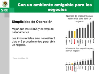 Con un ambiente amigable para los
                   negocios
                                         Número de procedimientos
                                          necesarios para abrir un
Simplicidad de Operación                         negocio


Mejor que los BRICs y el resto de
Latinoamérica.

Los inversionistas sólo necesitan 9




                                                              Polonia




                                                                                                                                                     Brasil
                                                                            México



                                                                                             Checa
                                                                                          República
                                      Canada




                                                                                                                                            China
                                                                                                               Rusia

                                                                                                                       Alemania
                                                                                             Chile
                                                   USA




                                                                                                                                  India
días y 6 procedimientos para abrir
un negocio.
                                       Número de días requeridos para
                                       abrir un negocio


Fuente::World Bank, IFC




                                                                            Alemania

                                                                                               Checa
                                                Estados
                                                          Unidos



                                                                                   República




                                                                                                               India

                                                                                                                       Rusia
                                       Canadá




                                                                                                       Chile




                                                                                                                                  Polonia
                                                                   México




                                                                                                                                            China

                                                                                                                                                    Brasil
 