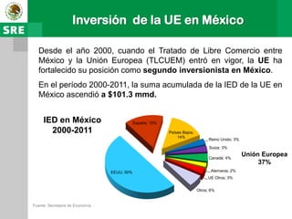 Inversión de la UE en México

   Desde el año 2000, cuando el Tratado de Libre Comercio entre
   México y la Unión Europea (TLCUEM) entró en vigor, la UE ha
   fortalecido su posición como segundo inversionista en México.
   En el período 2000-2011, la suma acumulada de la IED de la UE en
   México ascendió a $101.3 mmd.


     IED en México                            España; 15%

       2000-2011                                            Países Bajos;
                                                                14%
                                                                                  Reino Unido; 3%

                                                                                  Suiza; 3%

                                                                                  Canadá; 4%
                                                                                                    Unión Europea
                                                                                                         37%
                                  EEUU; 50%                                        Alemania; 2%
                                                                                 UE Otros; 3%


                                                                            Otros; 6%


Fuente: Secretaria de Economía.
 