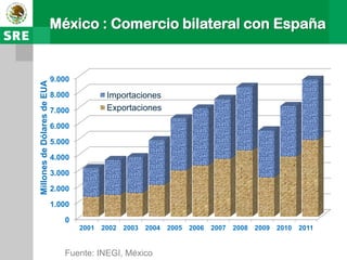 México : Comercio bilateral con España


                             9.000
Millones de Dólares de EUA




                             8.000           Importaciones
                             7.000           Exportaciones

                             6.000

                             5.000

                             4.000

                             3.000

                             2.000

                             1.000

                                0
                                     2001   2002   2003   2004   2005   2006   2007   2008   2009   2010   2011


                                Fuente: INEGI, México
 