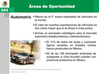 Áreas de Oportunidad

Automotriz                        México es el 5° mayor exportador de vehículos en
                                   el mundo.
                                  El valor de nuestras exportaciones de vehículos es
                                   dos veces mayor que el de Brasil e India juntos.
                                  Somos un proveedor estratégico para el mercado
                                   automotriz estadounidense y latinoamericano.

                                                     El 11% de todos los autos y camiones
                                                      ligeros vendidos en Estados Unidos
                                                      fueron producidos en México.
                                                     90 de las 100 principales empresas de
                                                      autopartes a nivel mundial cuentan con
                                                      presencia productiva en México.


Fuente: Global Trade Atlas (HS code 87); AMIA, Ward’s Automotive Reports 2010;
Secretaria de Economía.
 