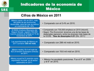 Indicadores de la economía de
                        México
             Cifras de México en 2011
 México creció 4% en 2011, más
   del doble de las economías
desarrollas, para las que se estima   • Comparado con el 5.4% en 2010.
     un crecimiento de 1.6%.

 El IMSS (Instituto Mexicano del      • Comparado con 730,000 empleos en 2010 (récord).
 Seguro Social) registró 764,000      • Según The Economist, tenemos una de las tasas de
nuevos puestos de trabajo al 15 de      desempleo (general y entre los jóvenes) más bajas de
       noviembre de 2011.               la OCDE. Tasa de desempleo 4.51 (Dic. 2011)

 Las exportaciones de México en
   2011 sumaron 350 mil mdd.          • Comparado con 298 mil mdd en 2010.


 México recibió 19.4 mil mdd de
IED (Inversión Extranjera Directa)    • Comparado con 19.6 mil mdd en 2010.
             en 2011.

México ocupó la 5a posición como
exportador mundial en el sector       • México ha escalado posiciones. Fue el 8° en 2009
      automotriz en 2011.               y el 6° en 2010.
 