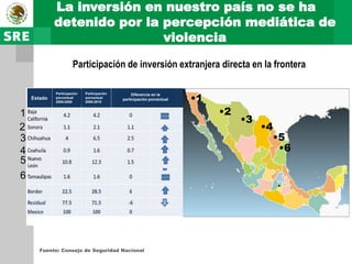 La inversión en nuestro país no se ha
             detenido por la percepción mediática de
                             violencia

                       Participación de inversión extranjera directa en la frontera


                                                                        •1
             Participación   Participación        Diferencia en la
    Estado   porcentual      porcentual
                                             participación porcentual
             2000-2005       2006-2010


1                                                                            •2
                                                                                  •3
2                                                                                      •4
3                                                                                           •5
4                                                                                            •6
5
6




       Fuente: Consejo de Seguridad Nacional
 