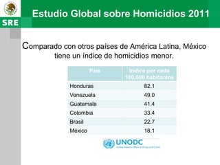 Estudio Global sobre Homicidios 2011


Comparado con otros países de América Latina, México
         tiene un índice de homicidios menor.
                      País     Indice por cada
                              100,000 habitantes
             Honduras                82.1
             Venezuela               49.0
             Guatemala               41.4
             Colombia                33.4
             Brasil                  22.7
             México                  18.1
 