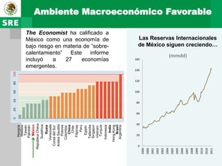 Hungría
           Malasia
           Taiwán
          Pakistán
           México
   República Checa




                                              incluyó
         Sudáfrica
            Rusia
        Venezuela
    Corea del Sur
                                                         a
                                              emergentes.
    Arabia Saudita
                                              calentamiento”
           Polonia
        Colombia
            China
                                                              27

              Chile
          Filipinas
                                                                Este



               Perú
            Egipto
         Tailandia
         Singapur
          Vietnam
           Turquía
        Indonesia
                                                                    economías
                                              bajo riesgo en materia de “sobre-
                                                                       informe
                                              The Economist ha calificado a
                                              México como una economía de




              India
       Hong   Kong
            Brasil
        Argentina
                                100
                                      120
                                            140
                                                    160




       0
           20
                 40
                      60
                           80




2000
2000
2001
2002
2003
2004
2005
2005
2006
                                                       (mmdd)




2007
2008
2009
2010
2010
                                                                                               Ambiente Macroeconómico Favorable




2011
                                                                Las Reservas Internacionales
                                                                de México siguen creciendo…
 