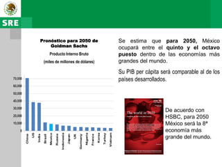 Pronóstico para 2050 de           Se estima que para 2050, México
    Goldman Sachs                 ocupará entre el quinto y el octavo
    Producto Interno Bruto        puesto dentro de las economías más
 (miles de millones de dólares)   grandes del mundo.
                                  Su PIB per cápita será comparable al de los
                                  países desarrollados.



                                                     De acuerdo con
                                                     HSBC, para 2050
                                                     México será la 8ª
                                                     economía más
                                                     grande del mundo.
 