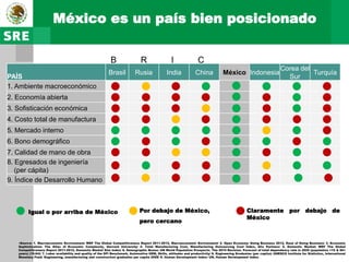 México es un país bien posicionado

                                                             B                   R                  I                C
                                                                                                                                                                          Corea del
                                                            Brasil           Rusia               India              China            México Indonesia                               Turquía
PAÍS                                                                                                                                                                        Sur
1. Ambiente macroeconómico
2. Economía abierta
3. Sofisticación económica
4. Costo total de manufactura
5. Mercado interno
6. Bono demográfico
7. Calidad de mano de obra
8. Egresados de ingeniería
   (per cápita)
9. Índice de Desarrollo Humano



         Igual o por arriba de México                                           Por debajo de México,                                               Claramente por debajo de
                                                                                                                                                    México
                                                                                pero cercano


   •Source: 1. Macroeconomic Environment: WEF The Global Competitiveness Report 2011-2012, Macroeconomic Environment/ 2. Open Economy: Doing Business 2012, Ease of Doing Business/ 3. Economic
   Sophistication: The Atlas of Economic Complexity, Harvard University/ 4. Total Manufacturing Cost, Manufacturing Outsourcing Cost Index, Alix Partners/ 5. Domestic Market: WEF The Global
   Competitiveness Report 2011-2012, Domestic Market Size Index/ 6. Demographic Bonus: UN World Population Prospects. The 2010 Revision. Forecast of total dependency rate in 2025 (population <15 & 65+
   years) (15-64)/ 7. Labor availability and quality of the DFI Benchmark, Automotive OEM, Skills, attitudes and productivity/ 8. Engineering Graduates (per capita): UNESCO Institute for Statistics, International
   Monetary Fund. Engineering, manufacturing and construction graduates per capita 2009/ 9. Human Development Index: UN, Human Development Index.
 