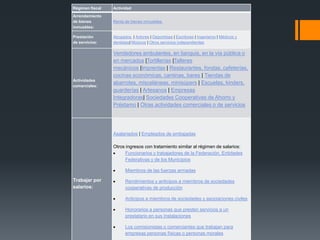 Régimen fiscal   Actividad
Arrendamiento
de bienes        Renta de bienes inmuebles
inmuebles:

Prestación       Abogados | Actores | Deportistas | Escritores | Ingenieros | Médicos y
de servicios:    dentistas| Músicos | Otros servicios independientes

                 Vendedores ambulantes, en tianguis, en la vía pública o
                 en mercados |Tortillerías |Talleres
                 mecánicos |Imprentas | Restaurantes, fondas, cafeterías,
                 cocinas económicas, cantinas, bares | Tiendas de
Actividades
                 abarrotes, misceláneas, minisúpers | Escuelas, kinders,
comerciales:
                 guarderías | Artesanos | Empresas
                 Integradoras| Sociedades Cooperativas de Ahorro y
                 Préstamo | Otras actividades comerciales o de servicios




                 Asalariados | Empleados de embajadas

                 Otros ingresos con tratamiento similar al régimen de salarios:
                       Funcionarios y trabajadores de la Federación, Entidades
                       Federativas y de los Municipios

                       Miembros de las fuerzas armadas

Trabajar por           Rendimientos y anticipos a miembros de sociedades
salarios:              cooperativas de producción

                       Anticipos a miembros de sociedades y asociaciones civiles

                       Honorarios a personas que presten servicios a un
                       prestatario en sus instalaciones

                       Los comisionistas o comerciantes que trabajan para
                       empresas personas físicas o personas morales
 