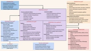 INSUMOS ¿Con qué?
Materias Primas Principales:
- Harina de trigo
- Azúcar reﬁnada y glass
- Huevos frescos
- Mantequilla y margarina
- Esencias (vainilla, almendra, etc.)
- Chocolate y cacao
- Frutas frescas y conﬁtadas
- Colorantes y coberturas
Insumos Secundarios:
- Empaques (cajas, envolturas, cintas)
- Decoraciones (conﬁtes, perlas
comestibles)
INDIRECTOS
- Mantenimiento de equipos
- Suministros y servicios básicos
- Limpieza y desinfección
- Marketing y publicidad
- Trámites legales y documentación
ACTIVOS ¿Con qué?
Equipos:
- Hornos industriales
- Batidoras industriales
- Refrigeradoras y congeladoras
- Moldes, bandejas y utensilios
Infraestructura:
- Local comercial con vitrina de exhibición.
- Cocina equipada (zona seca y húmeda)
- Área de almacenamiento y refrigeración
Tecnología de apoyo:
- Software de ventas y gestión de inventarios.
- Página web o redes sociales para pedidos
¿CUANDO?
Según el plan de producción: compras
programadas semanalmente y bajo
pedido especial.
PERSONAS ¿Con quiénes?
Personal clave:
- Repostero jefe (experto en técnicas de
pastelería y decoración).
- Ayudantes de cocina.
- Encargado/a de ventas y atención al cliente.
- Community manager (redes sociales y
pedidos online)
Capacitación:
- Buenas Prácticas de Manufactura (BPM).
- Gestión de calidad e inocuidad.
- Atención al cliente
PROCESO ¿Cómo?
Proceso productivo básico:
- Recepción y almacenamiento de insumos.
- Pesado y mezclado de ingredientes.
- Horneado o cocción.
- Decoración y empaque.
- Exhibición y venta
PRODUCTO ¿Qué?
Línea de productos:
- Pasteles personalizados (cumpleaños, bodas,
eventos)
- Tortas clásicas (tres leches, chocolate, zanahoria)
- Postres individuales (cupcakes, brownies,
mousse)
- Dulces artesanales (mazapanes, galletas
decoradas)
- Productos por temporada (navidad, San Valentín)
Características del producto:
- Presentación atractiva y artesanal.
- Alta calidad sensorial (sabor, textura, aroma).
- Personalización (nombres, ﬁguras, colores).
- Variedad en porciones y precios
CLIENTES / MERCADO
Segmento de mercado:
- Público en general (niños, adultos, tercera
edad).
- Familias, empresas (eventos), instituciones
educativas.
Canales de venta:
- Venta directa en tienda
- Pedidos por redes sociales y WhatsApp
- Delivery local
Estrategias de marketing:
- Promociones semanales
- Participación en ferias gastronómicas
- Alianzas con empresas para eventos
VALOR AGREGADO
- Productos personalizados
- Uso de insumos naturales y frescos.
- Atención al cliente cercana y cálida.
- Productos artesanales con identidad local.
Control de calidad:
- Control de temperatura del horno
- Pruebas de sabor y textura
- Control de inocuidad alimentaria
- Control de inventario (FIFO)
 