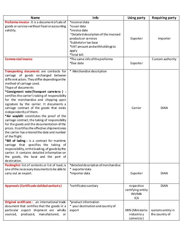 Name Info Using party Requiring party
Proforma invoice : It is a documentof sale of
goodsor serviceswithoutfiscal oraccounting
validity.
*receiverdata
*issuerdata
*invoice date
*Detaileddescriptionof the invoiced
productsor services
*Subtotal or tax base
*VAT amountandwithholdingsto
apply
*Total bill.
Exporter Importer
Commercial invoice *The same infoof the proforma
*Due date Exporter
Custom authority
Transporting document: are contracts for
carriage of goods exchanged between
differentactors.Theydifferdependingonthe
method of carriage used.
Thype of documents
*Consigment note(Transport carretera ) :
certifies the carrier's taking of responsibility
for the merchandise and shipping upon
signature by the carrier. It documents a
carriage contract of the goods that exists
independently of them.
*Air waybill: constitutes the proof of the
carriage contract, the taking of responsibility
for the goods and the documentation of the
prices.Itcertifiesthe effective shipmentonce
the carrier has enteredthe date and number
of the flight.
*Bill of lading : is a contract for maritime
carriage that specifies the taking of
responsibility,orthe loading,of goodsbythe
carrier. It contains detailed information on
the goods, the boat and the port of
destination.
* Merchandise description
Carrier DIAN
Packinglist: list of contents or list of load, is
one of the necessarydocumentstobe able to
carry out an export.
*detaileddescriptionof merchandise
* exporterdata
*importerdata Exporter DIAN
Approvals (Certificadoclalidadsanitaria ) *certificatessanitary respective
certifying entity
INVIMA
ICA
DIAN
Original certificate : an international trade
document that certifies that the goods in a
particular export shipment are wholly
sourced, produced, manufactured, or
*product information
* your destinationandcountryof
export MIN (Ministerio
industria y
comercio )
customsentityin
the country of
 