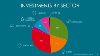 INVESTMENTS BY SECTOR
AGRICULTURE
OTHER
HEALTHCARE
HOUSING
ENERGY
WATER &
SANITATION
EDUCATION
8
30%
19%
30%
4% 8%
7%
2%
ACTIVE COMPANIES AS OF 6/30/16
 