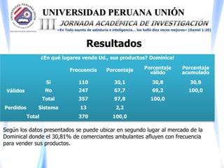 UNIVERSIDAD PERUANA UNIÓN
«En Todo asunto de sabiduría e inteligencia… los halló diez veces mejores» (Daniel 1:20)
Resultados
¿En qué lugares vende Ud., sus productos? Dominical
Frecuencia Porcentaje Porcentaje
válido
Porcentaje
acumulado
Válidos
Si 110 30,1 30,8 30,8
No 247 67,7 69,2 100,0
Total 357 97,8 100,0
Perdidos Sistema 13 2,2
Total 370 100,0
Según los datos presentados se puede ubicar en segundo lugar al mercado de la
Dominical donde el 30,81% de comerciantes ambulantes afluyen con frecuencia
para vender sus productos.
 