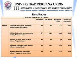 UNIVERSIDAD PERUANA UNIÓN
«En Todo asunto de sabiduría e inteligencia… los halló diez veces mejores» (Daniel 1:20)
Resultados
¿Cuál es el producto que Ud., ofrece?
Frecuencia Porcentaje Porcentaje
válido
Porcentaje
acumulado
Válidos Parrilladas, Anticuchos, Panchitos,
Hamburguesas, Salchi pollo
36 9,9 10,1 10,1
Chicharrón de pollo, carne, chancho,
Pancita, Arroz con huevo.
47 12,9 13,2 23,2
Comidas, Ceviche, Caldo de pollo,
cabeza, Timpo de trucha
25 6,8 7,0 30,3
Emoliente, Chocolate, Café, Jugo de
quinua, maca, cañihua.
83 22,7 23,2 53,5
Mazamorra morada, mazamorra
quinua, Pesq'ue, Arroz con leche.
36 9,9 10,1 63,6
 