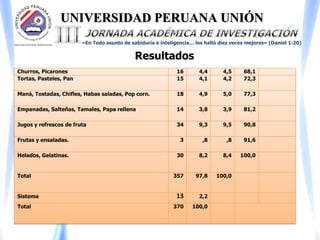 UNIVERSIDAD PERUANA UNIÓN
«En Todo asunto de sabiduría e inteligencia… los halló diez veces mejores» (Daniel 1:20)
Resultados
Churros, Picarones 16 4,4 4,5 68,1
Tortas, Pasteles, Pan 15 4,1 4,2 72,3
Maná, Tostadas, Chifles, Habas saladas, Pop corn. 18 4,9 5,0 77,3
Empanadas, Salteñas, Tamales, Papa rellena 14 3,8 3,9 81,2
Jugos y refrescos de fruta 34 9,3 9,5 90,8
Frutas y ensaladas. 3 ,8 ,8 91,6
Helados, Gelatinas. 30 8,2 8,4 100,0
Total 357 97,8 100,0
Sistema 13 2,2
Total 370 100,0
 