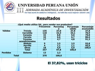 UNIVERSIDAD PERUANA UNIÓN
«En Todo asunto de sabiduría e inteligencia… los halló diez veces mejores» (Daniel 1:20)
Resultados
¿Qué medio utiliza Ud., para vender sus productos?
Frecuencia Porcentaj
e
Porcentaje
válido
Porcentaje
acumulado
Válidos Triciclo 135 37,0 37,8 37,8
Carretilla 118 32,3 33,1 70,9
Canasta 32 8,8 9,0 79,8
Carreta 24 6,6 6,7 86,6
Triciclos
acondicionados
17 4,7 4,8 91,3
Módulo 9 2,5 2,5 93,8
Parrilla 4 1,1 1,1 95,0
Otros 18 4,9 5,0 100,0
Total 357 97,8 100,0
Perdidos Sistema 13 2,2
Total 370 100,0
El 37,82%, usan triciclos
 