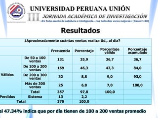 UNIVERSIDAD PERUANA UNIÓN
«En Todo asunto de sabiduría e inteligencia… los halló diez veces mejores» (Daniel 1:20)
Resultados
¿Aproximadamente cuántas ventas realiza Ud., al día?
Frecuencia Porcentaje Porcentaje
válido
Porcentaje
acumulado
Válidos
De 50 a 100
ventas 131 35,9 36,7 36,7
De 100 a 200
ventas 169 46,3 47,3 84,0
De 200 a 300
ventas 32 8,8 9,0 93,0
Más de 300
ventas 25 6,8 7,0 100,0
Total 357 97,8 100,0
Perdidos Sistema 13 2,2
Total 370 100,0
el 47.34% indica que por día tienen de 100 a 200 ventas promedio
 