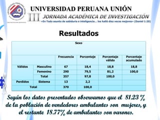UNIVERSIDAD PERUANA UNIÓN
«En Todo asunto de sabiduría e inteligencia… los halló diez veces mejores» (Daniel 1:20)
Resultados
Sexo
Frecuencia Porcentaje Porcentaje
válido
Porcentaje
acumulado
Válidos Masculino 67 18,4 18,8 18,8
Femenino 290 79,5 81,2 100,0
Total 357 97,8 100,0
Perdidos Sistema 13 2,2
Total 370 100,0
Según los datos presentados observamos que el 81.23 %
de la población de vendedores ambulantes son mujeres, y
el restante 18.77% de ambulantes son varones.
 