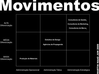 Movimentos
                                                                     Consultores de Gestão

    ALTA                                                             Consultores de Marketing
Diferenciação
                                                                      Consultores de Marca




   MÉDIA                                      Estúdios de Design
Diferenciação
                                            Agências de Propaganda




                                                                                                 MARTIN HAAG JUN 2009
    BAIXA
Diferenciação      Produção de Materiais




                Administração Operacional   Administração Tática     Administração Estratégica
 