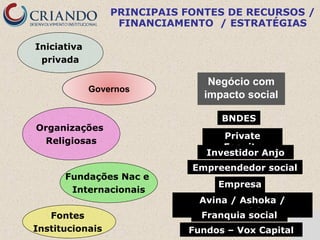 PRINCIPAIS FONTES DE RECURSOS /
FINANCIAMENTO / ESTRATÉGIAS
Iniciativa
privada
Governos

Organizações
Religiosas

Fundações Nac e
Internacionais
Fontes
Institucionais

Negócio com
impacto social
BNDES
Private
Eqauity
Investidor Anjo
Empreendedor social
Empresa
s
Avina / Ashoka /
Artemisia
Franquia social
Fundos – Vox Capital

 