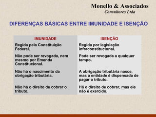 Monello & Associados
Consultores Ltda

DIFERENÇAS BÁSICAS ENTRE IMUNIDADE E ISENÇÃO
IMUNIDADE

ISENÇÃO

Regida pela Constituição
Federal.

Regida por legislação
infraconstitucional.

Não pode ser revogada, nem
mesmo por Emenda
Constitucional.

Pode ser revogada a qualquer
tempo.

Não há o nascimento da
obrigação tributária.

A obrigação tributária nasce,
mas a entidade é dispensada de
pagar o tributo.

Não há o direito de cobrar o
tributo.

Há o direito de cobrar, mas ele
não é exercido.

 