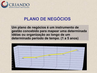 PLANO DE NEGÓCIOS
Um plano de negócios é um instrumento de
gestão concebido para mapear uma determinada
idéias ou organização ao longo de um
determinado período de tempo. (1 a 5 anos)

 