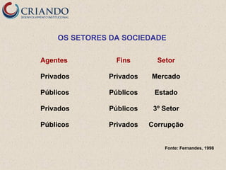 OS SETORES DA SOCIEDADE
Agentes

Fins

Setor

Privados

Privados

Mercado

Públicos

Públicos

Estado

Privados

Públicos

3º Setor

Públicos

Privados

Corrupção
Fonte: Fernandes, 1998

 