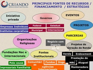 GERAÇÃO DE RENDA
Tipos
Taxas de associados /
mantenedores
Venda de serviços
Venda de produtos
Royalties
MRC
Aluguéis
Rendi...