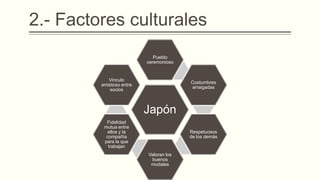 2.- Factores culturales
Japón
Pueblo
ceremonioso
Costumbres
arraigadas
Respetuosos
de los demás
Valoran los
buenos
modales
Fidelidad
mutua entre
ellos y la
compañía
para la que
trabajan
Vinculo
amistoso entre
socios
 