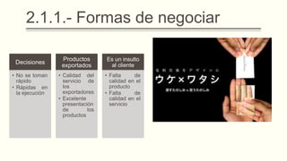 2.1.1.- Formas de negociar
Decisiones
• No se toman
rápido
• Rápidas en
la ejecución
Productos
exportados
• Calidad del
servicio de
los
exportadores
• Excelente
presentación
de los
productos
Es un insulto
al cliente
• Falta de
calidad en el
producto
• Falta de
calidad en el
servicio
 