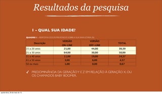 Resultados da pesquisa
1 - QUAL SUA IDADE?
Descrição
VERSÃO
ON-LINE
VERSÃO
OFF-LINE
TOTAL
15 a 20 anos 21,00 44,00 30,39
21 a 30 anos 64,00 30,00 50,00
31 a 40 anos 11,00 19,00 14,37
41 a 50 anos 3,00 6,00 4,57
50 ou mais 1,00 0,00 0,67
✓ PREDOMINÂNCIA DA GERAÇÃOY E Z EM RELAÇÃO À GERAÇÃO X, OU
OS CHAMADOS BABY BOOMER.
QUADRO 1 – RESPOSTAS DOS ENTREVISTADOS SOBRE A SUA FAIXA ETÁRIA (%)
quarta-feira, 29 de maio de 13
 