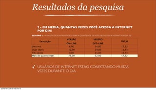 Resultados da pesquisa
2 - EM MÉDIA, QUANTAS VEZES VOCÊ ACESSA A INTERNET
POR DIA?
Descrição
VERSÃO
ON-LINE
VERSÃO
OFF-LINE
TOTAL
Uma vez 6,00 34,00 17,32
Duas vezes 10,00 14,00 11,43
Três vezes 9,00 21,00 13,73
Mais de quatro vezes 75,00 32,00 57,52
✓ USUÁRIOS DE INTERNET ESTÃO CONECTANDO MUITAS
VEZES DURANTE O DIA.
QUADRO 2 – RESPOSTAS DOS ENTREVISTADOS SOBRE A QUANTIDADE DEVEZES QUE ACESSA A INTERNET POR DIA (%)
quarta-feira, 29 de maio de 13
 
