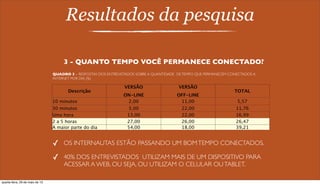 Resultados da pesquisa
3 - QUANTO TEMPO VOCÊ PERMANECE CONECTADO?
Descrição
VERSÃO
ON-LINE
VERSÃO
OFF-LINE
TOTAL
10 minutos 2,00 11,00 5,57
30 minutos 5,00 22,00 11,76
Uma hora 13,00 22,00 16,99
2 a 5 horas 27,00 26,00 26,47
A maior parte do dia 54,00 18,00 39,21
✓ OS INTERNAUTAS ESTÃO PASSANDO UM BOMTEMPO CONECTADOS.
✓ 40% DOS ENTREVISTADOS UTILIZAM MAIS DE UM DISPOSITIVO PARA
ACESSAR A WEB, OU SEJA, OU UTILIZAM O CELULAR OUTABLET.
QUADRO 3 – RESPOSTAS DOS ENTREVISTADOS SOBRE A QUANTIDADE DETEMPO QUE PERMANECEM CONECTADOS A
INTERNET POR DIA (%)
quarta-feira, 29 de maio de 13
 