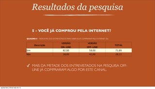 Resultados da pesquisa
5 - VOCÊ JÁ COMPROU PELA INTERNET?
Descrição
VERSÃO
ON-LINE
VERSÃO
OFF-LINE
TOTAL
Sim 82,00 58,00 71,89
Não 18,00 42,00 28,11
✓ MAIS DA METADE DOS ENTREVISTADOS NA PESQUISA OFF-
LINE JÁ COMPRARAM ALGO POR ESTE CANAL.
QUADRO 5 – RESPOSTAS DOS ENTREVISTADOS PARA SABER SE JÁ COMPRARAM PELA INTERNET (%)
quarta-feira, 29 de maio de 13
 