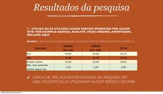 Resultados da pesquisa
7 - UTILIZA OU JÁ UTILIZOU ALGUM SERVIÇO OFERECIDO POR ALGUM
SITE? POR EXEMPLO: BANCOS, BUSCAPÉ, PEIXE URBANO, APONTADOR,
RECLAME AQUI
Descrição
VERSÃO
ON-LINE
VERSÃO
OFF-LINE
TOTAL
Sim 59,00 54,00 56,54
Não 19,00 22,00 19,54
Sempre utilizo 18,00 20,00 18,62
Não, mas pretendo
utilizar algum dia
5,00 5,00 4,90
✓ CERCA DE 74%, DOS ENTREVISTADOS DA PESQUISA OFF-
LINE UTILIZAM OU JÁ UTILIZARAM ALGUM SERVIÇO DA WEB.
QUADRO 7 – RESPOSTAS DOS ENTREVISTADOS PARA A UTILIZAÇÃO DE SERVIÇOS OFERECIDOS POR SITES NA INTERNET (%)
quarta-feira, 29 de maio de 13
 