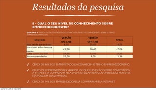 Resultados da pesquisa
8 - QUAL O SEU NÍVEL DE CONHECIMENTO SOBRE
EMPREENDEDORISMO?
Descrição
VERSÃO
ON-LINE
VERSÃO
OFF-LINE
TOTAL
Não sei do que se trata 6,00 26,00 14,05
Já estudei sobre isso na
escola
45,00 50,00 47,06
Já ﬁz cursos na área 28,00 17,00 23,53
Sou empreendedor 20,00 8,00 15,36
✓ CERCA DE 86% DOS ENTREVISTADOS JÁ CONHECEM OTERMO EMPREENDEDORISMO.
✓ GRUPO DE EMPREENDEDORES,VERIFICOU-SE QUE ELES ESTÃO SEMPRE CONECTADOS
À INTERNET, JÁ COMPRARAM PELA WWW, UTILIZAM SERVIÇOS OFERECIDOS POR SITES
E JÁ POSSUEM SUAS EMPRESAS.
✓ CERCA DE 14% DOS EMPREENDEDORES JÁ COMPRARAM PELA INTERNET.
QUADRO 8 – RESPOSTAS DOS ENTREVISTADOS SOBRE O SEU NÍVEL DE CONHECIMENTO SOBRE OTERMO
EMPREENDEDORISMO (%)
quarta-feira, 29 de maio de 13
 