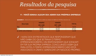 Resultados da pesquisa
9 - VOCÊ SONHA ALGUM DIA ABRIR SUA PRÓPRIA EMPRESA?
Descrição
VERSÃO
ON-LINE
VERSÃO
OFF-LINE
TOTAL
Não 15,00 25,00 18,95
Sim 69,00 66,00 67,65
Já tenho uma empresa 16,00 10,00 13,40
✓ 14,05% DOS ENTREVISTADOS QUE RESPONDERAM QUE
NÃO SABIA DO QUE SETRAVA OTERMO
EMPREENDEDORISMO, 10% RESPONDERAM QUE SONHAM
EMTER SUA PRÓPRIA EMPRESA, CONCLUINDO ASSIM QUE
PARA ESTES, OTERMO EMPREENDEDORISMO NÃO ESTÁ
ASSOCIADO A CRIAR E GERENCIAR UM NEGÓCIO PRÓPRIO.
QUADRO 9 – RESPOSTAS DOS ENTREVISTADOS SOBRE SEU DESEJO DE ABRIR SEU PRÓPRIO NEGÓCIO (%)
quarta-feira, 29 de maio de 13
 
