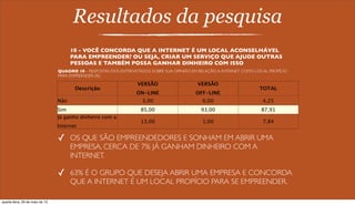 Resultados da pesquisa
10 - VOCÊ CONCORDA QUE A INTERNET É UM LOCAL ACONSELHÁVEL
PARA EMPREENDER? OU SEJA, CRIAR UM SERVIÇO QUE AJUDE OUTRAS
PESSOAS E TAMBÉM POSSA GANHAR DINHEIRO COM ISSO
Descrição
VERSÃO
ON-LINE
VERSÃO
OFF-LINE
TOTAL
Não 3,00 6,00 4,25
Sim 85,00 93,00 87,91
Já ganho dinheiro com a
Internet
13,00 1,00 7,84
✓ OS QUE SÃO EMPREENDEDORES E SONHAM EM ABRIR UMA
EMPRESA, CERCA DE 7% JÁ GANHAM DINHEIRO COM A
INTERNET.
✓ 63% É O GRUPO QUE DESEJA ABRIR UMA EMPRESA E CONCORDA
QUE A INTERNET É UM LOCAL PROPÍCIO PARA SE EMPREENDER.
QUADRO 10 – RESPOSTAS DOS ENTREVISTADOS SOBRE SUA OPINIÃO EM RELAÇÃO A INTERNET COMO LOCAL PROPÍCIO
PARA EMPREENDER (%)
quarta-feira, 29 de maio de 13
 