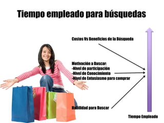 Tiempo empleado para búsquedas
Costos Vs Beneficios de la Búsqueda
Motivación a Buscar:
-Nivel de participación
-Nivel de Conocimiento
-Nivel de Entusiasmo para comprar
Habilidad para Buscar
Tiempo Empleado
 