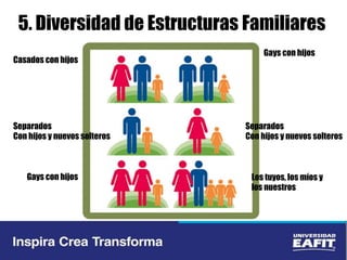 5. Diversidad de Estructuras Familiares
Casados con hijos
Gays con hijos
Separados
Con hijos y nuevos solteros
Separados
Con hijos y nuevos solteros
Gays con hijos Los tuyos, los míos y
los nuestros
 
