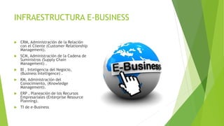 INFRAESTRUCTURA E-BUSINESS
 CRM, Administración de la Relación
con el Cliente (Customer Relationship
Management).
 SCM, Administración de la Cadena de
Suministros (Supply Chain
Management) .
 BI , Inteligencia del Negocio,
(Business Intelligence) .
 KM, Administración del
Conocimiento, (Knowledge
Management).
 ERP , Planeación de los Recursos
Empresariales (Enterprise Resource
Planning).
 TI de e-Business
 